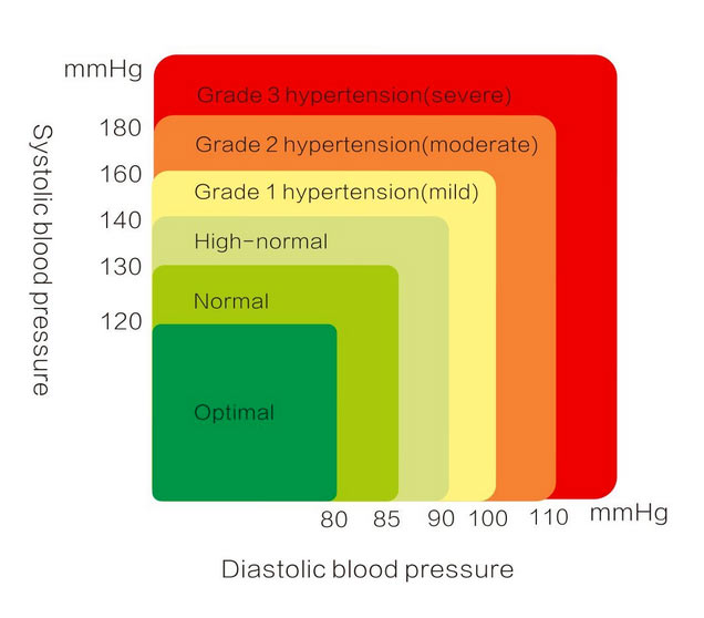 blood pressure/BP